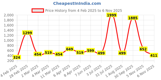myntra.com UNIFY FASHION Floral Print Fit & Flare Mini Dress unify fashion Price History Graph from 4 Feb 2025 to 6 Nov 2025