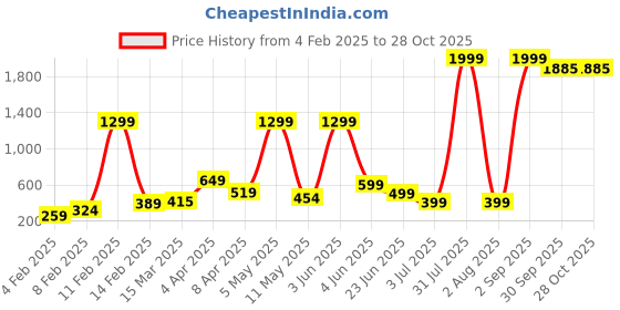 myntra.com UNIFY FASHION Floral Print Top unify fashion Price History Graph from 4 Feb 2025 to 28 Oct 2025