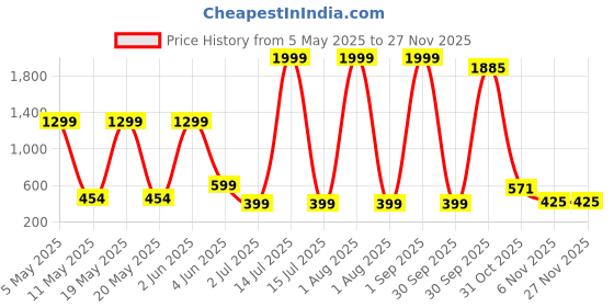 myntra.com UNIFY FASHION Floral Print Top unify fashion Price History Graph from 5 May 2025 to 25 Nov 2025