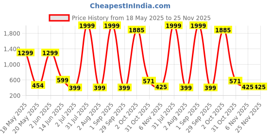 myntra.com UNIFY FASHION Floral Print Top unify fashion Price History Graph from 18 May 2025 to 24 Nov 2025