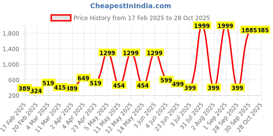 myntra.com UNIFY FASHION Floral Printed Peplum Top unify fashion Price History Graph from 17 Feb 2025 to 28 Oct 2025