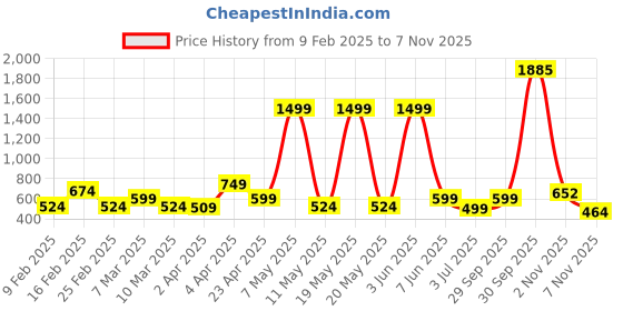 myntra.com UNIFY FASHION Geometric Printed Round Neck Pure Cotton Fit And Flare Dress unify fashion Price History Graph from 9 Feb 2025 to 7 Nov 2025