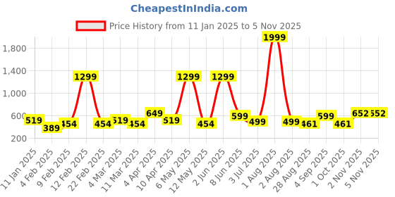 myntra.com UNIFY FASHION Print Maternity Fit & Flare Dress unify fashion Price History Graph from 11 Jan 2025 to 4 Nov 2025