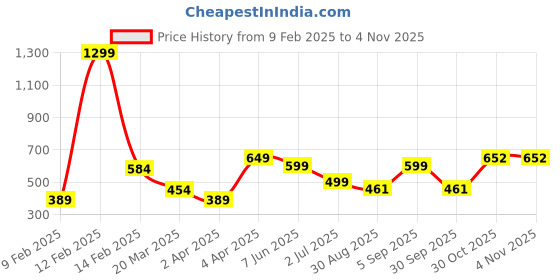 myntra.com UNIFY FASHION Printed Fit & Flare Above Knee Dress unify fashion Price History Graph from 9 Feb 2025 to 1 Nov 2025