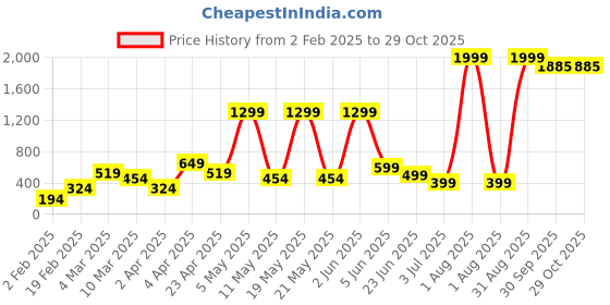 myntra.com UNIFY FASHION Women Empire Top unify fashion Price History Graph from 2 Feb 2025 to 28 Oct 2025