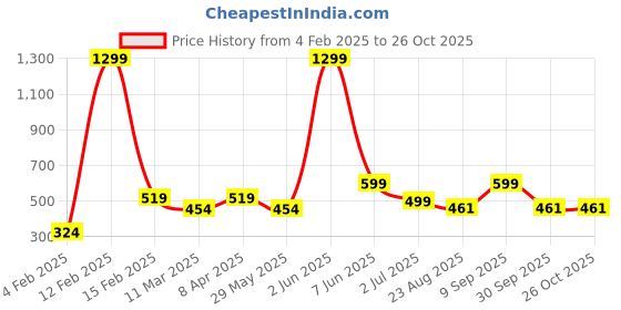 myntra.com UNIFY FASHION Women Floral Print Fit & Flare Mini Dress unify fashion Price History Graph from 4 Feb 2025 to 25 Oct 2025