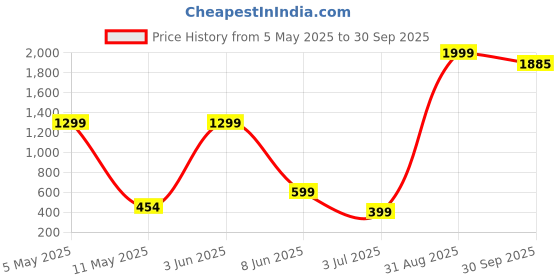 myntra.com UNIFY FASHION Women Floral Printed Cotton Top unify fashion Price History Graph from 5 May 2025 to 30 Sep 2025