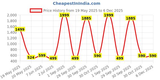 myntra.com UNIFY FASHION Women Floral Printed Sequinned Kaftan Kurta unify fashion Price History Graph from 19 May 2025 to 5 Dec 2025
