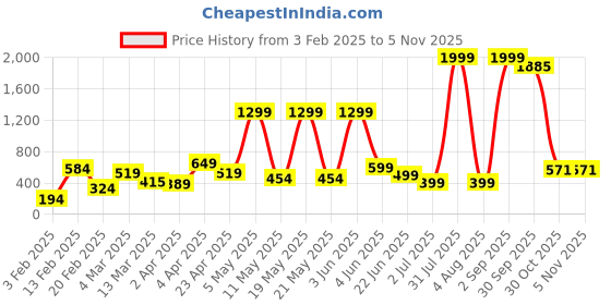 myntra.com UNIFY FASHION Women Floral Printed Shoulder Straps Cinched Waist Top unify fashion Price History Graph from 3 Feb 2025 to 2 Nov 2025