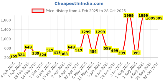 myntra.com UNIFY FASHION Women Floral Printed V-Neck Top unify fashion Price History Graph from 4 Feb 2025 to 27 Oct 2025