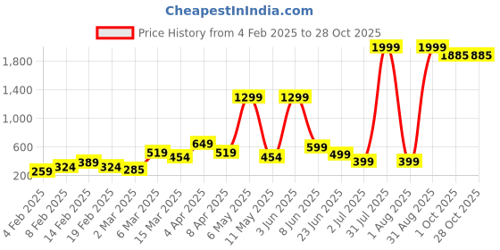 myntra.com UNIFY FASHION Women Printed Cotton Top unify fashion Price History Graph from 4 Feb 2025 to 28 Oct 2025