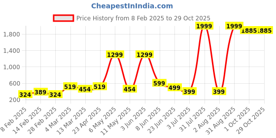myntra.com UNIFY FASHION Women Printed Cotton Top unify fashion Price History Graph from 8 Feb 2025 to 28 Oct 2025