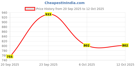 myntra.com Uniglass Transparent Solid Glass Transparent Cups Set of Cups and Mugs uniglass Price History Graph from 20 Sep 2025 to 11 Oct 2025