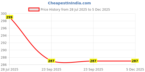 myntra.com Unihouse Wall Decor unihouse Price History Graph from 28 Jul 2025 to 4 Dec 2025