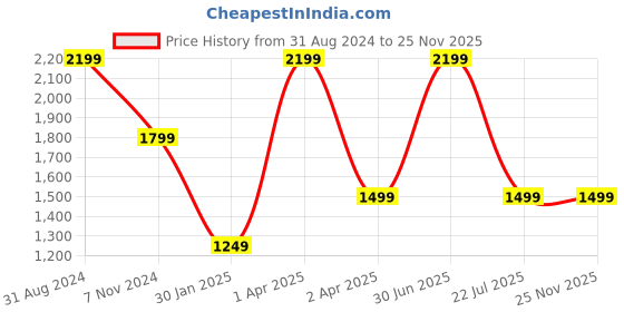 myntra.com UniKart 10-Pcs Beige Anti-Wrinkle Table Placemats unikart Price History Graph from 31 Aug 2024 to 24 Nov 2025