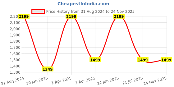 myntra.com UniKart 10-Pcs Blue & Grey Striped Table Placemats unikart Price History Graph from 31 Aug 2024 to 23 Nov 2025
