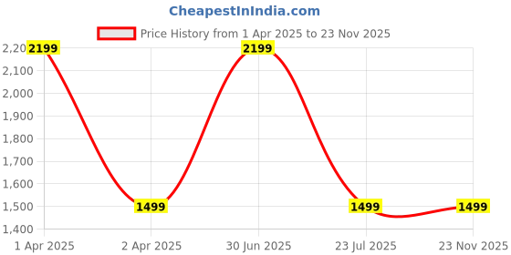 myntra.com UniKart 10-Pcs Red & Grey Striped Table Placemats unikart Price History Graph from 1 Apr 2025 to 23 Nov 2025