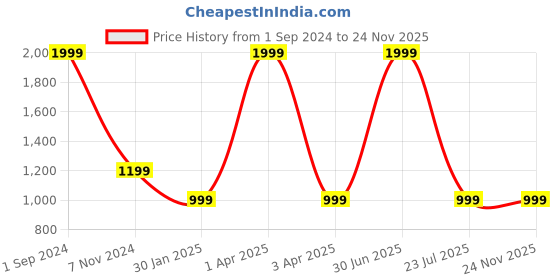 myntra.com UniKart 5-Pcs Beige Anti-Slip Table Placemats & Runner unikart Price History Graph from 1 Sep 2024 to 23 Nov 2025