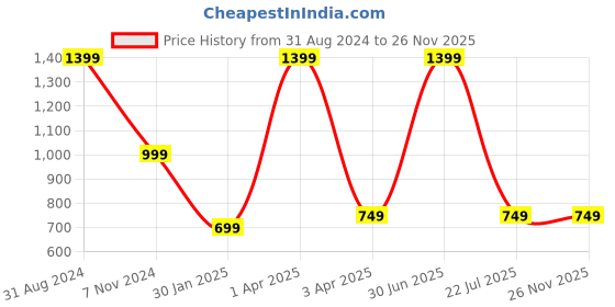 myntra.com UniKart 6-Pcs Beige Anti-Wrinkle Table Placemats unikart Price History Graph from 31 Aug 2024 to 25 Nov 2025