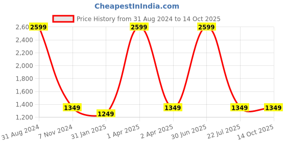 myntra.com UniKart 7-Pcs Beige Anti-Slip Table Placemats & Runner unikart Price History Graph from 31 Aug 2024 to 14 Oct 2025