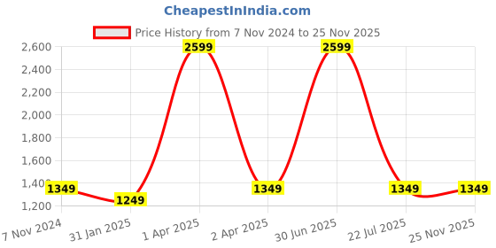 myntra.com UniKart 7-Pcs Coffee Brown Anti-Slip Table Placemats & Runner unikart Price History Graph from 7 Nov 2024 to 24 Nov 2025