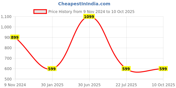 myntra.com UniKart Beige 4 Pieces Striped Rectangle Table Placemats unikart Price History Graph from 9 Nov 2024 to 9 Oct 2025