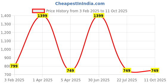 myntra.com UniKart Beige 6 Pieces Striped Rectangle Table Placemats unikart Price History Graph from 3 Feb 2025 to 11 Oct 2025