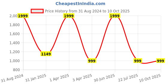 myntra.com UniKart Beige & Brown 5 Pieces Geometric Rectangle Table Placemats & Runner unikart Price History Graph from 31 Aug 2024 to 8 Oct 2025