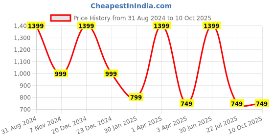 myntra.com UniKart Beige & Grey 6 Pieces Geometric Rectangle Table Placemats unikart Price History Graph from 31 Aug 2024 to 9 Oct 2025