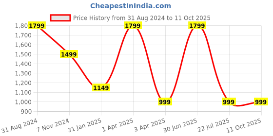 myntra.com UniKart Beige & Grey 8 Pieces Geometric Rectangle Table Placemats unikart Price History Graph from 31 Aug 2024 to 11 Oct 2025