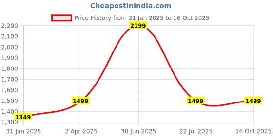 myntra.com UniKart Beige & White 10 Pieces Geometric Printed Anti-Slip Rectangle Table Placemats unikart Price History Graph from 31 Jan 2025 to 15 Oct 2025