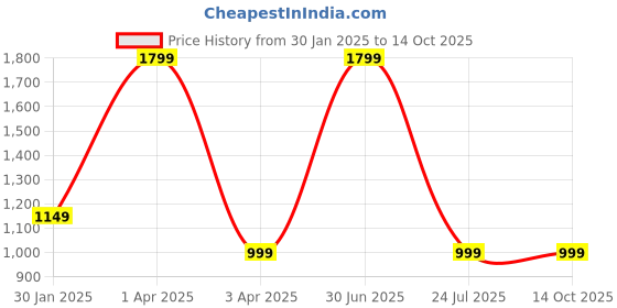 myntra.com UniKart Beige & White 8 Pieces Striped Anti-Slip Rectangle Table Placemats unikart Price History Graph from 30 Jan 2025 to 14 Oct 2025