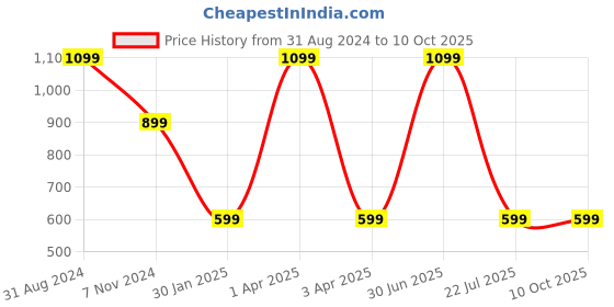 myntra.com UniKart Black 4 Pieces Striped Rectangle Table Placemats unikart Price History Graph from 31 Aug 2024 to 10 Oct 2025