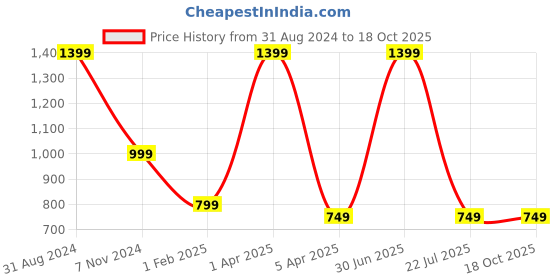myntra.com UniKart Black 6 Pieces Striped Rectangle Table Placemats unikart Price History Graph from 31 Aug 2024 to 17 Oct 2025