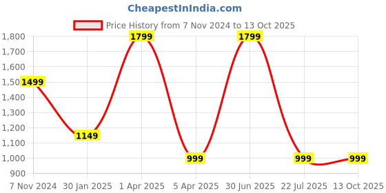 myntra.com UniKart Black 8 Pieces Striped Rectangle Table Placemats unikart Price History Graph from 7 Nov 2024 to 12 Oct 2025