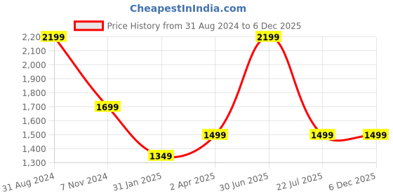myntra.com UniKart Black & Beige 10 Pieces Striped Table Placemats unikart Price History Graph from 31 Aug 2024 to 6 Dec 2025
