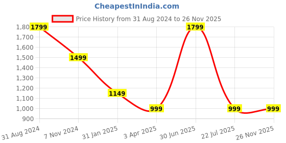 myntra.com UniKart Black & Brown 8 Pieces Striped Anti-Slip Rectangle Table Placemats unikart Price History Graph from 31 Aug 2024 to 26 Nov 2025