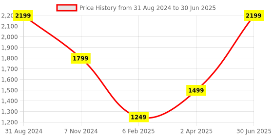 myntra.com UniKart Black & Grey 10 Pieces Printed Table Placemats unikart Price History Graph from 31 Aug 2024 to 30 Jun 2025