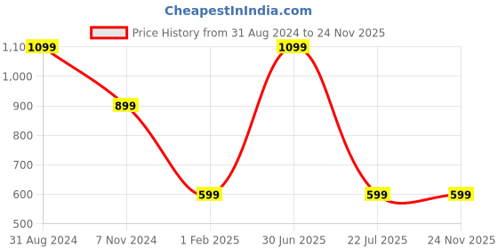 myntra.com UniKart Black & Grey 4 Pieces Floral Printed Anti-Slip Rectangle Table Placemats unikart Price History Graph from 31 Aug 2024 to 24 Nov 2025