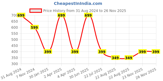 myntra.com UniKart Black & White 4 Pieces Printed Anti-Slip Table Placemats unikart Price History Graph from 31 Aug 2024 to 25 Nov 2025