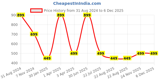 myntra.com UniKart Black & White 6 Pieces Printed Anti-Slip Table Placemats unikart Price History Graph from 31 Aug 2024 to 5 Dec 2025