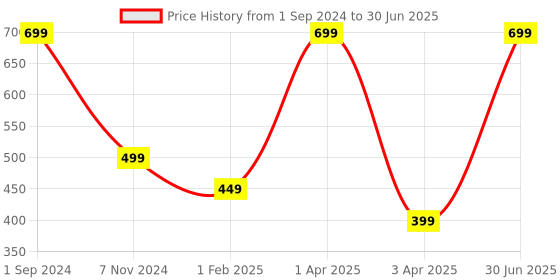 myntra.com UniKart Black Foldable Leather Table Top Mirror unikart Price History Graph from 1 Sep 2024 to 30 Jun 2025
