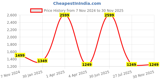 myntra.com UniKart Blue 36 Pieces Super Strong Separator Organisers unikart Price History Graph from 7 Nov 2024 to 30 Nov 2025