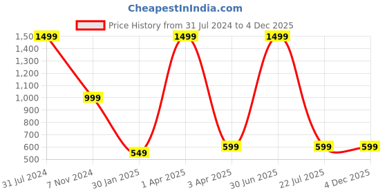 myntra.com UniKart Blue 4 Pieces Printed Table Placemats unikart Price History Graph from 31 Jul 2024 to 4 Dec 2025
