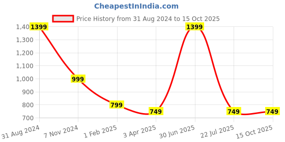 myntra.com UniKart Blue 6 Pieces Striped Rectangle Table Placemats unikart Price History Graph from 31 Aug 2024 to 15 Oct 2025