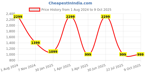 myntra.com UniKart Blue 8 Pieces Printed Rectangular Table Placemats unikart Price History Graph from 1 Aug 2024 to 8 Oct 2025