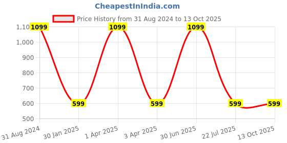 myntra.com UniKart Blue & Grey 4 Pieces Geometric Rectangle Table Placemats unikart Price History Graph from 31 Aug 2024 to 13 Oct 2025