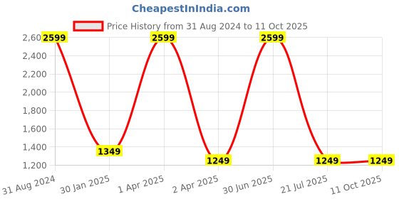 myntra.com UniKart Blue & Grey 7 Pieces Striped Rectangle Table Linen Set unikart Price History Graph from 31 Aug 2024 to 10 Oct 2025