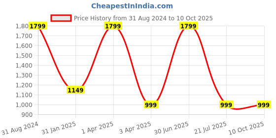 myntra.com UniKart Blue & Grey 8 Pieces Geometric Rectangle Table Placemats unikart Price History Graph from 31 Aug 2024 to 9 Oct 2025