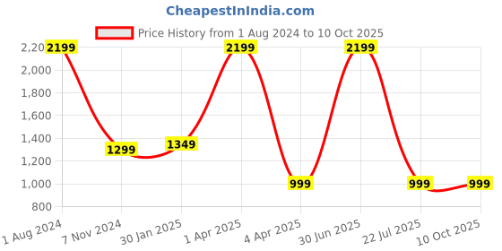 myntra.com UniKart Brown 5 Pieces Printed Table Linen Set unikart Price History Graph from 1 Aug 2024 to 9 Oct 2025